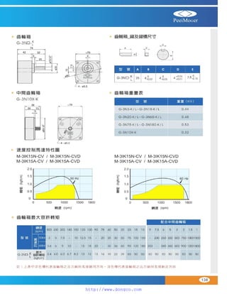 Peei moger compact ac gear motor speed controller Motor giam toc