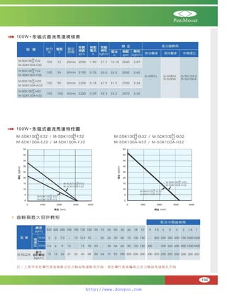 Peei moger compact ac gear motor speed controller Motor giam toc