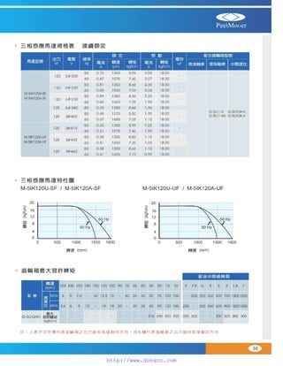 Peei moger compact ac gear motor speed controller Motor giam toc