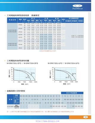 Peei moger compact ac gear motor speed controller Motor giam toc