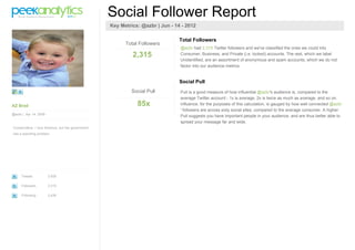 Social Follower Report
                                                   Key Metrics: @azbr | Jun - 14 - 2012

                                                                                Total Followers
                                                         Total Followers
                                                                                @azbr had 2,315 Twitter followers and we've classified the ones we could into
                                                            2,315               Consumer, Business, and Private (i.e. locked) accounts. The rest, which we label
                                                                                Unidentified, are an assortment of anonymous and spam accounts, which we do not
                                                                                factor into our audience metrics.


                                                                                Social Pull
                                                            Social Pull         Pull is a good measure of how influential @azbr's audience is, compared to the
                                                                                average Twitter account - 1x is average, 2x is twice as much as average, and so on.
AZ Brad                                                       85x               Influence, for the purposes of this calculation, is gauged by how well connected @azbr
                                                                                ' followers are across sixty social sites, compared to the average consumer. A higher
@azbr | Apr 14 2009
                                                                                Pull suggests you have important people in your audience, and are thus better able to
                                                                                spread your message far and wide.
Conservative. I love America, but the government
has a spending problem.




     Tweets           2,839

     Followers        2,315

     Following        2,436
 