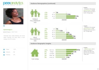 3
digitalmktgguru
@digitalmktgguru | Feb 07 2010
Passionate about Digital Marketing and Social
Media. Especially how these relate to brand
strategy in the CPG industry.
Tweets 1,075
Followers 303
Following 339
Audience Demographics [continued]
FEMALE
FOLLOWERS BY
AGE
Insights :
- Compared to the average
@digitalmktgguru's female
followers tend to be more in
the 46 - 55 age range.
MALE
FOLLOWERS BY
AGE
Insights :
- Compared to the average
@digitalmktgguru's male
followers tend to be more in
the >; 55 age range.
Audience Geographic Insights
TOP CITIES
Insights :
- @digitalmktgguru has a
higher percentage of
followers from New York,
New York than the typical
Twitter user.
 
