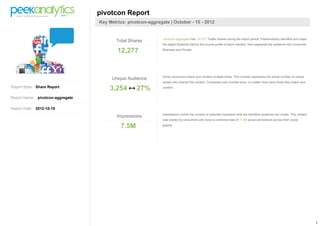 1
Report Style: Share Report
Report Name: pivotcon-aggregate
Report Date: 2012-10-15
pivotcon Report
Key Metrics: pivotcon-aggregate | October - 15 - 2012
Total Shares
12,277
pivotcon-aggregate had 12,277 Twitter shares during the report period. PeekAnalytics identifies and maps
the digital footprints behind the source profile of each mention; then segments the audience into Consumer,
Business and Private.
Unique Audience
3,254 27%
Some consumers share your content multiple times. This number represents the actual number of unique
people who shared this content. Consumers are counted once, no matter how many times they share your
content.
Impressions
7.5M
Impressions counts the number of potential impression that the identified audience can create. This content
was shared by consumers who have a combined total of 7.5M social connections across their social
graphs.
 
