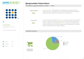 1
targetcasttalks
@ targetcasttalks | Apr 27 2010
Built For Strong Independent Brands
Tweets 2,319
Followers 725
Following 2,000
@targetcasttalks Follower Report
Key Metrics: @targetcasttalks | October - 1 - 2012
Total Followers
725
@targetcasttalks has 725 Twitter followers and we've classified the ones we could into Consumer,
Business, and Private (i.e. locked) accounts. The rest, which we label Unidentified, are an assortment of
anonymous and spam accounts, which we do not factor into our audience metrics.
Social Pull
23x
Pull is a good measure of how influential @targetcasttalks 's audience is, compared to the average Twitter
account - 1x is average, 2x is twice as much as average, and so on. Influence, for the purposes of this
calculation, is gauged by how well connected @targetcasttalks 's followers are across sixty social sites,
compared to the average consumer. A higher Pull suggests you have important people in your audience,
and are thus better able to spread your message far and wide.
Identified Audience
IDENTIFIED
AUDIENCE
 