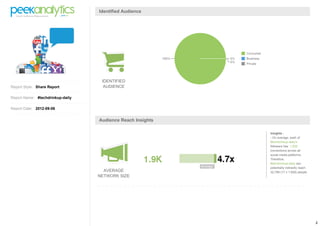 2
Report Style: Share Report
Report Name: #techdrinkup-daily
Report Date: 2012-09-06
Identified Audience
IDENTIFIED
AUDIENCE
Audience Reach Insights
AVERAGE
NETWORK SIZE
Insights :
- On average, each of
#techdrinkup-daily's
followers has 1,929
connections across all
social media platforms.
Therefore,
#techdrinkup-daily can
potentially indirectly reach
32,789 (17 x 1,929) people.
 