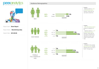 3
Report Style: Share Report
Report Name: #techdrinkup-daily
Report Date: 2012-09-06
Audience Demographics
SEX
Insights :
-*Statistics based on 82%
of #techdrinkup-daily's
followers, whose sex we
were able to determine.
AGE RANGE
Insights :
- 62% #techdrinkup-daily's
audience is between 26 -
35.
- *Statistics based on 47%
of #techdrinkup-daily's
followers, whose age we
were able to determine by
identifying through social
profile or public records
data.
FEMALE
FOLLOWERS BY
AGE
Insights :
- Compared to the average
#techdrinkup-daily's female
followers tend to be more in
the 46 - 55 age range.
 