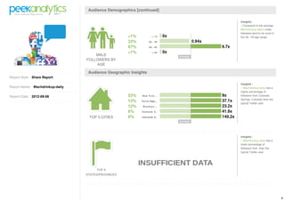 4
Report Style: Share Report
Report Name: #techdrinkup-daily
Report Date: 2012-09-06
Audience Demographics [continued]
MALE
FOLLOWERS BY
AGE
Insights :
- Compared to the average
#techdrinkup-daily's male
followers tend to be more in
the 46 - 55 age range.
Audience Geographic Insights
TOP 5 CITIES
Insights :
- #techdrinkup-daily has a
higher percentage of
followers from Colorado
Springs, Colorado than the
typical Twitter user.
TOP 5
STATES/PROVINCES
Insights :
- #techdrinkup-daily has a
lower percentage of
followers from than the
typical Twitter user.
 