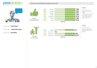 7
Report Style: Share Report
Report Name: #techdrinkup-daily
Report Date: 2012-09-06
Audience Social Media Usage [continued]
SOCIAL
MEMBERSHIPS
Insights :
- 96% of
#techdrinkup-daily's
followers have LinkedIn
profiles.
- #techdrinkup-daily's has
more followers who use
YouTube than does the
typical Twitter user.
ONLINE
ACTIVITIES
Insights :
- 71% of
#techdrinkup-daily's
consumer audience has
been identified as a *Geo
Location.
 