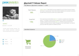 1
tychob17
@ tychob17 | Jun 25 2009
Journalist covering automotive marketing, CPG,
sports marketing, sponsorships, partnerships,
divorces, rapprochements, movers and shakers.
Tweets 227
Followers 165
Following 20
@tychob17 Follower Report
Key Metrics: @tychob17 | October - 1 - 2012
Total Followers
165
@tychob17 has 165 Twitter followers and we've classified the ones we could into Consumer, Business,
and Private (i.e. locked) accounts. The rest, which we label Unidentified, are an assortment of anonymous
and spam accounts, which we do not factor into our audience metrics.
Social Pull
1.6x
Pull is a good measure of how influential @tychob17 's audience is, compared to the average Twitter
account - 1x is average, 2x is twice as much as average, and so on. Influence, for the purposes of this
calculation, is gauged by how well connected @tychob17 's followers are across sixty social sites,
compared to the average consumer. A higher Pull suggests you have important people in your audience,
and are thus better able to spread your message far and wide.
Identified Audience
IDENTIFIED
AUDIENCE
 