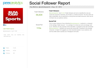 Social Follower Report
                                                   Key Metrics: @usatodaysports | Aug - 23 - 2012

                                                                              Total Followers
                                                         Total Followers
                                                                               @usatodaysports had 54,434 Twitter followers and we've classified the ones we
                                                           54,434              could into Consumer, Business, and Private (i.e. locked) accounts. The rest, which we
                                                                               label Unidentified, are an assortment of anonymous and spam accounts, which we do
                                                                               not factor into our audience metrics.

                                                                              Social Pull
                                                                               Pull is a good measure of how influential @usatodaysports 's audience is, compared
                                                           Social Pull         to the average Twitter account - 1x is average, 2x is twice as much as average, and
                                                                               so on. Influence, for the purposes of this calculation, is gauged by how well connected
USA TODAY Sports                                            113x               @usatodaysports 's followers are across sixty social sites, compared to the average
                                                                               consumer. A higher Pull suggests you have important people in your audience, and
@usatodaysports | Aug 07 2008
                                                                               are thus better able to spread your message far and wide.

Latest   Sports   news   and    headlines   from
USATODAY.com




     Tweets          51,208

     Followers       54,433

     Following       398
 