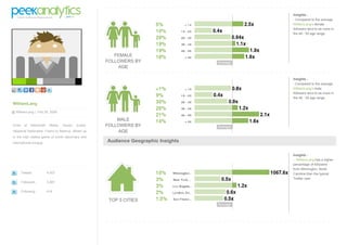 WilliamLang
@ WilliamLang | Feb 28 2008
Chief at Mammoth Media. Hoops Junkie.
Skeptical Rationalist. Friend to Belarus. Mixed up
in the high stakes game of world diplomacy and
international intrigue.
Tweets 4,507
Followers 2,881
Following 616
FEMALE
FOLLOWERS BY
AGE
Insights :
- Compared to the average
WilliamLang's female
followers tend to be more in
the 46 - 55 age range.
MALE
FOLLOWERS BY
AGE
Insights :
- Compared to the average
WilliamLang's male
followers tend to be more in
the 46 - 55 age range.
Audience Geographic Insights
TOP 5 CITIES
Insights :
- WilliamLang has a higher
percentage of followers
from Wilmington, North
Carolina than the typical
Twitter user.
 