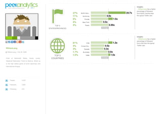 WilliamLang
@ WilliamLang | Feb 28 2008
Chief at Mammoth Media. Hoops Junkie.
Skeptical Rationalist. Friend to Belarus. Mixed up
in the high stakes game of world diplomacy and
international intrigue.
Tweets 4,507
Followers 2,881
Following 616
TOP 5
STATES/PROVINCES
Insights :
- WilliamLang has a higher
percentage of followers
from North Carolina than
the typical Twitter user.
TOP 5
COUNTRIES
Insights :
- WilliamLang has a higher
percentage of followers
from USA than the typical
Twitter user.
 