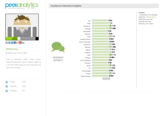 WilliamLang
@ WilliamLang | Feb 28 2008
Chief at Mammoth Media. Hoops Junkie.
Skeptical Rationalist. Friend to Belarus. Mixed up
in the high stakes game of world diplomacy and
international intrigue.
Tweets 4,507
Followers 2,881
Following 616
Audience Interests Insights
INTEREST
AFFINITY
Insights :
- Compared to the average
audience, WilliamLang's
audience's top three
interests are Pets,
Business, and Sport.
 