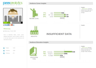 WilliamLang
@ WilliamLang | Feb 28 2008
Chief at Mammoth Media. Hoops Junkie.
Skeptical Rationalist. Friend to Belarus. Mixed up
in the high stakes game of world diplomacy and
international intrigue.
Tweets 4,507
Followers 2,881
Following 616
Audience Career Insights
INCOME LEVEL
Insights :
- WilliamLang's consumer
audience has a high level of
income compared to the
average.
INDUSTRY
Insights :
Audience Education Insights
EDUCATION
TYPE
Insights :
- WilliamLang's followers
attend Community College
schools more than the
average Twitter audience.
 