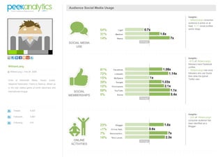 WilliamLang
@ WilliamLang | Feb 28 2008
Chief at Mammoth Media. Hoops Junkie.
Skeptical Rationalist. Friend to Belarus. Mixed up
in the high stakes game of world diplomacy and
international intrigue.
Tweets 4,507
Followers 2,881
Following 616
Audience Social Media Usage
SOCIAL MEDIA
USE
Insights :
- WilliamLang's consumer
audience is active on at
least 3,111 social profiles
and/or blogs.
SOCIAL
MEMBERSHIPS
Insights :
- 81% of WilliamLang's
followers have Facebook
profiles.
- WilliamLang's has more
followers who use Quora
than does the typical
Twitter user.
ONLINE
ACTIVITIES
Insights :
- 23% of WilliamLang's
consumer audience has
been identified as a
Blogger.
 