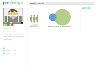 WilliamLang
@ WilliamLang | Feb 28 2008
Chief at Mammoth Media. Hoops Junkie.
Skeptical Rationalist. Friend to Belarus. Mixed up
in the high stakes game of world diplomacy and
international intrigue.
Tweets 4,507
Followers 2,881
Following 616
Audience Cross Over
AUDIENCE
CROSS OVER
@WilliamLang and
@WilliamLang-friends
share 159 followers.
 