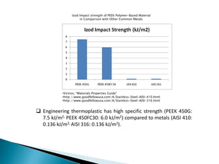 Izod Impact strength of PEEK Polymer-Based Material
                  in Comparison with Other Common Metals




        •Victrex, “Materials Properties Guide”
        •http://www.goodfellowusa.com/A/Stainless-Steel-AISI-410.html
        •http://www.goodfellowusa.com/A/Stainless-Steel-AISI-316.html


Engineering thermoplastic has high specific strength (PEEK 450G:
7.5 kJ/m2, PEEK 450FC30: 6.0 kJ/m2) compared to metals (AISI 410:
0.136 kJ/m2, AISI 316: 0.136 kJ/m2).
 