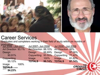 Career Services
Graduates and completers working in their field of study within six months of
graduation:
 Jul 2006 - Jun 2007                 Jul 2007- Jun 2008   Jul 2008 - Jun 2009
 Art Direction 93.1%                 Art Direction 88.10% Art Direction 90%
 Design                              Design        88.89% Design        97.06%
          90.91%                     Copywriting 93.55% Copywriting 77.42%
 Copywriting                         Image         100%   Image         81.82%
          95.12%                     TOTALS        90.74% TOTALS        87.74%
 Image                          100%
 TOTALS
 *2009-2010 statistics available
 Jan2011
          94.23%
 