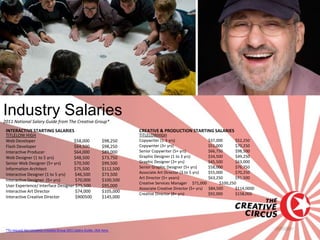 Industry Salaries
2011 National Salary Guide from The Creative Group*
 INTERACTIVE STARTING SALARIES                                               CREATIVE & PRODUCTION STARTING SALARIES
 TITLELOW HIGH                                                               TITLELOWHIGH
 Web Developer                      $58,000                       $98,250    Copywriter (1-3 yrs)                   $37,000      $52,250
 Flash Developer                    $64,500                       $98,250    Copywriter (3+ yrs)                    $51,000      $70,250
 Interactive Producer               $64,000                       $89,000    Senior Copywriter (5+ yrs)             $66,750      $98,500
 Web Designer (1 to 5 yrs)          $48,500                       $73,750    Graphic Designer (1 to 3 yrs)          $34,500      $49,250
 Senior Web Designer (5+ yrs)       $70,500                       $99,500    Graphic Designer (3+ yrs)              $45,500      $63,000
 Information Architect              $75,500                       $112,500   Senior Graphic Designer (5+ yrs)       $58,000      $76,750
 Interactive Designer (1 to 5 yrs)   $46,500                      $73,500    Associate Art Director (3 to 5 yrs)    $55,000      $70,250
                                                                             Art Director (5+ years)                $63,250      $91,500
 Interactive Designer (5+ yrs)       $70,000                      $100,500
                                                                             Creative Services Manager $71,000           $100,250
 User Experience/ Interface Designer $75,500                      $95,000
                                                                             Associate Creative Director (5+ yrs)   $84,500      $114,0000
 Interactive Art Director            $74,000                      $105,000
                                                                             Creative Director (8+ yrs)             $92,000      $158,000
 Interactive Creative Director       $900500                      $145,000




 *To request the complete Creative Group 2011 Salary Guide, click here.
 