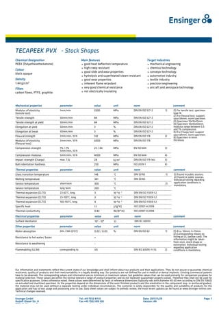 TECAPEEK PVX   - Stock Shapes
Chemical Designation                                        Main features                                               Target Industries
PEEK (Polyetheretherketone)                                  good heat deflection temperature                             mechanical engineering
                                                             high creep resistant                                         chemical technology
Colour
                                                             good slide and wear properties                               conveyor technology
black opaque
                                                             hydrolysis and superheated steam resistant                   automotive industry
Density                                                      good wear properties                                         textile industry
1.44 g/cm3                                                   inherent flame retardant                                     precision engineering
Fillers                                                      very good chemical resistance                                aircraft and aerospace technology
carbon fibres, PTFE, graphite                                not electrically insulating



Mechanical properties                   parameter                      value             unit              norm                                comment
Modulus of elasticity                   1mm/min                        5500              MPa               DIN EN ISO 527-2             1)     (1) For tensile test: specimen
(tensile test)                                                                                                                                 type 1b
                                                                                                                                               (2) For flexural test: support
Tensile strength                        50mm/min                       84                MPa               DIN EN ISO 527-2                    span 64mm, norm specimen.
Tensile strength at yield               50mm/min                       84                MPa               DIN EN ISO 527-2                    (3) Specimen 10x10x10mm
                                                                                                                                               (4) Specimen 10x10x50mm,
Elongation at yield                     50mm/min                       3                 %                 DIN EN ISO 527-2                    modulus range between 0.5
                                                                                                                                               and 1% compression.
Elongation at break                     50mm/min                       3                 %                 DIN EN ISO 527-2                    (5) For Charpy test: support
                                        2mm/min, 10 N                                                      DIN EN ISO 178               2)     span 64mm, norm specimen.
Flexural strength                                                      142               MPa                                                   (6) Specimen in 4mm
Modulus of elasticity                   2mm/min, 10 N                  6000              MPa               DIN EN ISO 178                      thickness
(flexural test)
Compression strength                    1% / 2%                        23 / 44           MPa               EN ISO 604                   3)
                                        5mm/min, 10 N
Compression modulus                     5mm/min, 10 N                  4000              MPa               EN ISO 604                   4)
Impact strength (Charpy)                max. 7,5J                      28                kJ/m2             DIN EN ISO 179-1eU           5)
Ball indentation hardness                                              250               MPa               ISO 2039-1                   6)

Thermal properties                      parameter                      value             unit              norm                                 comment
Glass transition temperature                                           146               °C                DIN 53765                    1)      (1) Found in public sources.
                                                                                                                                                (2) Found in public sources.
Melting temperature                                                    341               °C                DIN 53765                            Individual testing regarding
Service temperature                     short term                     300               °C                                             2)      application conditions is
                                                                                                                                                mandatory.
Service temperature                     long term                      260               °C
Thermal expansion (CLTE)                23-60°C, long.                 3                 10-5 K -1         DIN EN ISO 11359-1;2
Thermal expansion (CLTE)                23-100°C, long.                3                 10-5 K -1         DIN EN ISO 11359-1;2
Thermal expansion (CLTE)                100-150°C, long.               4                 10-5 K -1         DIN EN ISO 11359-1;2
Specific heat                                                          1.1               J/(g*K)           ISO 22007-4:2008
Thermal conductivity                                                   0.82              W/(K*m)           ISO 22007-4:2008

Electrical properties                   parameter                       value            unit               norm                               comment
Surface resistance                                                      102 - 108                           DIN IEC 60093

Other properties                        parameter                      value             unit              norm                                comment
Water absorption                        24h / 96h (23°C)               0.02 / 0.03       %                 DIN EN ISO 62                1)     (1) Ø ca. 50mm, h=13mm
                                                                                                                                               (2) Corresponding means no
Resistance to hot water/ bases                                         +                                                                       listing at UL (yellow card). The
                                                                                                                                               information might be taken
                                                                                                                                               from resin, stock shape or
Resistance to weathering                                               -                                                                       estimation. Individual testing
                                                                                                                                               regarding application
Flammability (UL94)                     corresponding to               V0                                  DIN IEC 60695-11-10;         2)     conditions is mandatory.




Our information and statements reflect the current state of our knowledge and shall inform about our products and their applications. They do not assure or guarantee chemical
resistance, quality of products and their merchantability in a legally binding way. Our products are not defined for use in medical or dental implants. Existing commercial patents
have to be observed. The corresponding values and information are no minimum or maximum values, but guideline values that can be used primarily for comparison purposes for
material selection. These values are within the normal tolerance range of product properties and do not represent guaranteed property values. Therefore they shall not be used for
specification purposes. Unless otherwise noted, these values were determined by tests at reference dimensions (typically rods with diameter 40-60 mm according to DIN EN 15860)
on extruded and machined specimen. As the properties depend on the dimensions of the semi-finished products and the orientation in the component (esp. in reinforced grades),
the material may not be used without a separate testing under individual circumstances. The customer is solely responsible for the quality and suitability of products for the
application and has to test usage and processing prior to use. Data sheet values are subject to periodic review, the most recent update can be found at www.ensinger-online.com.
Technical changes reserved.

Ensinger GmbH                                              Tel +49 7032 819 0                                       Date: 2011/11/29                                        Page: 1
Rudolf- iesel-
Rudolf-Diesel-Str. 8                                       Fax +49 7032 819 100                                     Version: AA
71154 Nufringen Germany                                    www.ensinger online.com
 