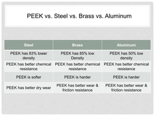 Steel Brass Aluminum
PEEK has 83% lower
density
PEEK has 85% low
Density
PEEK has 50% low
density
PEEK has better chemical
resistance
PEEK has better chemical
resistance
PEEK has better chemical
resistance
PEEK is softer PEEK is harder PEEK is harder
PEEK has better dry wear
PEEK has better wear &
friction resistance
PEEK has better wear &
friction resistance
PEEK vs. Steel vs. Brass vs. Aluminum
 