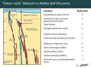 “Cobar–style” Deposits vs Mallee Bull Discovery

                            Attribute                               Mallee Bull
                            Polymetallic (Cu-Ag-Au-Pb-Zn)               
                            Proximity to major structures               
                            (growth/transfer faults)
                            Shear-hosted                                
                            Strongly leached near surface               

                            Chlorite and silica alteration              
                            Facies and rock competency contrasts        

                            Moderate to high strain zone                
                            Short strike length (<200m)                 
                            Narrow widths (5-20m)                       
                            Vertical continuity (>400m)                  ?
                            Generally occur as clustered/stacked         ?
                            lenses
                                                                   10
 