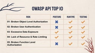 Peeling the Onion: Making Sense of the Layers of API Security | PDF