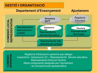 GESTIÓ I ORGANITZACIÓ
                  Departament d’Ensenyament                       Ajuntament

                                          Director/a                 Regidor/a
 REPRESENTATIVA
 COMISSIÓ LOCAL



                                          SSTT                       Educació

                  Representants           Assessor/a                    Tècnic/a
                                                                       Tècnic/a
                  associacions i          LIC
                                      Representants               Representants
                  entitats                                         Municipals
                                      Serveis Educatius

                                      Representants dels
                                      directors de centres



                        Regidor/a d’Educació o persona que delegui
 OPERATIVA
 COMISSIÓ




                  Inspector/a - Assessor/a LIC – Representant/s Serveis educatius
                                Representant/s Direcció Centres
                       Altres components designats per l’Ajuntament
                               i la Comissió local representativa
 