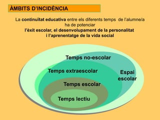 ÀMBITS D’INCIDÈNCIA

 La continuïtat educativa entre els diferents temps de l’alumne/a
                          ha de potenciar
     l’èxit escolar, el desenvolupament de la personalitat
                i l’aprenentatge de la vida social




                         Temps no-escolar

                 Temps extraescolar                 Espai
                                                   escolar
                        Temps escolar

                      Temps lectiu
 