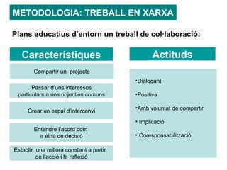 METODOLOGIA: TREBALL EN XARXA

Plans educatius d’entorn un treball de col·laboració:

   Característiques                             Actituds
        Compartir un projecte
                                         •Dialogant
       Passar d’uns interessos
 particulars a uns objectius comuns      •Positiva

                                         •Amb voluntat de compartir
     Crear un espai d’intercanvi
                                         • Implicació
        Entendre l’acord com
          a eina de decisió              • Coresponsabilització

Establir una millora constant a partir
         de l’acció i la reflexió
 