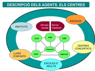 DESCRIPCIÓ DELS AGENTS. ELS CENTRES



                                                  ESCOLES
                      Serveis   Servei
   INSTITUTS          socials   mediació


                            EAP
               CLIC                        CRP



                                                      CENTRES
                          Inspecció                  CONCERTATS

  LLARS        ALIC                    DIRECCIÓ
  D’INFANTS


                         ESCOLES D’
                           ADULTS
 