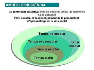 ÀMBITS D’INCIDÈNCIA
 La continuïtat educativa entre els diferents temps de l’alumne/a
                          ha de potenciar
     l’èxit escolar, el desenvolupament de la personalitat
                i l’aprenentatge de la vida social



                         Temps no-escolar

                 Temps extraescolar                 Espai
                                                   escolar
                        Temps escolar

                      Temps lectiu
 