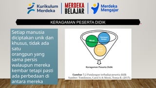 KERAGAMAN PESERTA DIDIK
Setiap manusia
diciptakan unik dan
khusus, tidak ada
satu
orangpun yang
sama persis
walaupun mereka
kembar tetapi pasti
ada perbedaan di
antara mereka
 