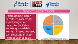 ELEMEN YANG BERDIFERENSIASI
Dalam pembelajaran
berdiferensiasi empat
aspek yang ada
dalam kendali atau
kontrol guru adalah
Konten, Proses, Produk,
dan Lingkungan atau
Iklim Belajar di kelas.
 