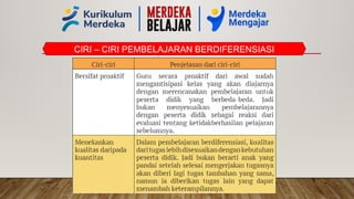 CIRI – CIRI PEMBELAJARAN BERDIFERENSIASI
 