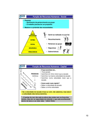 Função de Recursos Humanos - Social
   • Pessoas
      • Sentimento de pertencimento ao grupo
      • O trabalho precisa ter um propósito

   • Maslow e a pirâmide das necessidades:



              AUTO-
               AUTO-                 • Sentir-se realizado no que faz
            REALIZAÇÃO
            REALIZAÇÃO


              ESTIMA
              ESTIMA
                                     • Reconhecimento


              SOCIAL
              SOCIAL                 • Pertencer ao grupo

            SEGURANÇA
            SEGURANÇA                • Segurança

            FISIOLÓGICAS
            FISIOLÓGICAS             • Sobrevivência




                 Função de Recursos Humanos - Capital
                           •   O que acontece se...
                           •   Ficar parado
               PESSOAS     •   Caminhar em ritmo menor que a escada
                 EMPRESA   •   Caminhar na mesma velocidade da escada
                           •   Caminhar numa velocidade maior que a
                               escada
  M
   E
EM RCA                     • Como subir mais rápido?
  PR DO                    • Saber a velocidade da escada
     ES
        A                  • Saber a minha velocidade


• Se a velocidade da escada é boa ou ruim, não sabemos, mas esta é
  a velocidade (não temos domínio).

"...O perigo do mar não está na altura das ondas nem na força dos
ventos, mas sim na capacidade de entender o que esta acontecendo
dentro do barco e ao redor dele. " (Almir Klink)




                                                                        10
 