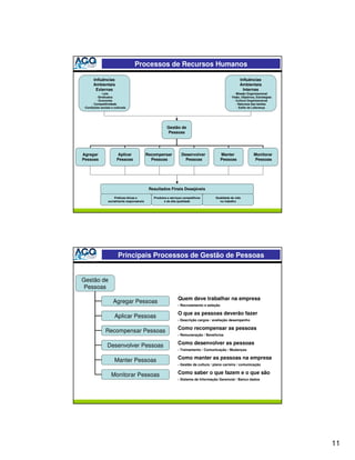 Processos de Recursos Humanos

       Influências                                                                                    Influências
       Ambientais                                                                                     Ambientais
        Externas                                                                                        Internas
             - Leis                                                                                - Missão Organizacional
         - Sindicatos                                                                          - Visão, Objetivos, Estratégias
         - Economia                                                                               - Cultura Organizacional
      - Competitividade                                                                              - Natureza das tarefas
- Condições sociais e culturais                                                                       - Estilo de Liderança




                                                        Gestão de
                                                         Pessoas




Agregar                 Aplicar              Recompensar          Desenvolver              Manter               Monitorar
Pessoas                 Pessoas                Pessoas              Pessoas                Pessoas              Pessoas




                                              Resultados Finais Desejáveis

                      Práticas éticas e         Produtos e serviços competitivos      Qualidade de vida
                  socialmente responsáveis            e de alta qualidade               no trabalho




                         Principais Processos de Gestão de Pessoas


Gestão de
Pessoas
                                                                Quem deve trabalhar na empresa
                     Agregar Pessoas
                                                                - Recrutamento e seleção

                                                                O que as pessoas deverão fazer
                      Aplicar Pessoas
                                                                - Descrição cargos / avaliação desempenho

                                                                Como recompensar as pessoas
                Recompensar Pessoas
                                                                - Remuneração / Benefícios


                 Desenvolver Pessoas                            Como desenvolver as pessoas
                                                                - Treinamento / Comunicação / Mudanças


                      Manter Pessoas                            Como manter as pessoas na empresa
                                                                - Gestão da cultura / plano carreira / comunicação


                    Monitorar Pessoas                           Como saber o que fazem e o que são
                                                                - Sistema de Informação Gerencial / Banco dados




                                                                                                                                 11
 