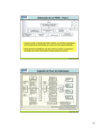 Elaboração de um PERH – Fase 4




                                                                    4




• Visando facilitar a distribuição deste trabalho, as decisões estratégicas
  de RH poderão ser distribuídas por áreas afins de responsabilidade

• Estas decisões estratégicas irão gerar planos, projetos, programas e
  atividades que serão executados a longo/médio/curto prazos.



                                                                  Fonte: Lucena - 1999




                    Sugestão de Fluxo de Implantação




                                                                   Fonte: Silva - 2003




                                                                                         17
 