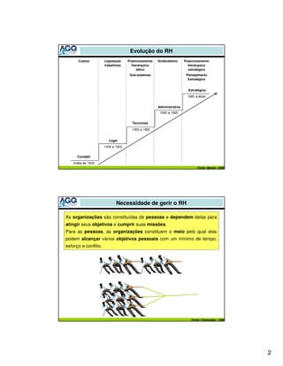 Evolução do RH
      Custos          Legislação    Posicionamento   Sindicalismo     Posicionamento
                      trabalhista     hierárquico                       hierárquico
                                         tático                         estratégico
                                     Sub-sistemas                      Planejamento
                                                                        Estratégico


                                                                        Estratégica




                                                     Administrativa




                                      Tecnicista




                         Legal




      Contábil


                                                                              Fonte: Marras - 2000




                             Necessidade de gerir o RH

As organizações são constituídas de pessoas e dependem delas para
atingir seus objetivos e cumprir suas missões.
Para as pessoas, as organizações constituem o meio pelo qual elas
podem alcançar vários objetivos pessoais com um mínimo de tempo,
esforço e conflito.




                                                                          Fonte: Chiavenato - 1999




                                                                                                     2
 
