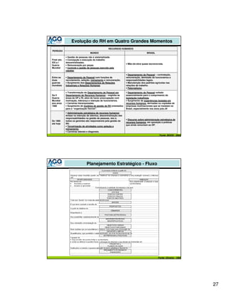 Evolução do RH em Quatro Grandes Momentos
                                                    RECURSOS HUMANOS
PERÍODO
                                   MUNDO                                               BRASIL
             • Gestão de pessoas não é sistematizada.
Final séc.   • Concepção e execução do trabalho
XIX a I      descentralizadas.
                                                                    • Mão-de-obra quase escravocrata.
Guerra       • Remuneração por peças.
Mundial      • Controle e gestão de pessoas exercido pelo
             capataz.
                                                                    • Departamento de Pessoal – contratação,
Entre as     • Departamento de Pessoal com funções de               remuneração, demissão de funcionários e
duas         recrutamento, seleção, treinamento e remuneração.      responsabilidades legais.
guerras      • Surgimento dos Departamentos de Relações             • Manutenção dos padrões agrícolas nas
mundiais     Industriais e Relações Humanas.                        relações de trabalho.
                                                                    • Paternalismo.

             • Transformação do Departamento de Pessoal em          • Departamento de Pessoal voltado
Da II        Departamento de Recursos Humanos – engloba as          essencialmente para o cumprimento da
Guerra       áreas de DP e RI, além de haver preocupação com        legislação trabalhista.
Mundial      motivação, liderança e retenção de funcionários.       • Surgimento de experiências isoladas em
aos anos     • Carreiras hierarquizadas.                            recursos humanos, derivadas ou copiadas de
1980         • Surgimento de modelos de gestão de RH orientados     empresas multinacionais que se instalam no
             para a “organização flexível”.                         Brasil, especialmente nos anos pós-JK
             • Administração estratégica de recursos humanos:
             ênfase na retenção de talentos, descentralização das
             responsabilidades na gestão de pessoas, isto é,
                                                                    • Discurso sobre administração estratégica de
De 1990      todos os gerentes são responsáveis pela gestão de
                                                                    recursos humanos, em oposição a práticas
até hoje     RH.
                                                                    que ainda remontam ao DP.
             • Terceirização de atividades como seleção e
             treinamento.
             • Carreiras laterais e diagonais.
                                                                                                  Fonte: BOOG - 2002




                                Planejamento Estratégico - Fluxo




                                                                                                 Fonte: Oliveira - 1995




                                                                                                                          27
 