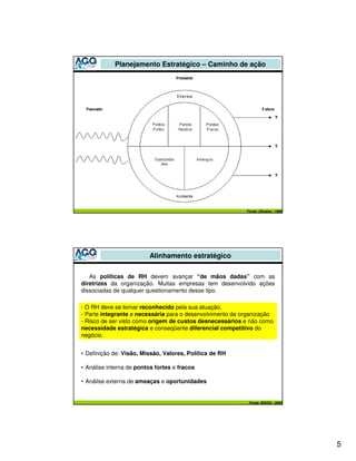 Planejamento Estratégico – Caminho de ação




                                                           Fonte: Oliveira - 1995




                         Alinhamento estratégico

   As políticas de RH devem avançar “de mãos dadas” com as
diretrizes da organização. Muitas empresas tem desenvolvido ações
dissociadas de qualquer questionamento desse tipo.

- O RH deve se tornar reconhecido pela sua atuação,
- Parte integrante e necessária para o desenvolvimento da organização
- Risco de ser visto como origem de custos desnecessários e não como
necessidade estratégica e conseqüente diferencial competitivo do
negócio.


• Definição de: Visão, Missão, Valores, Política de RH

• Análise interna de pontos fortes e fracos

• Análise externa de ameaças e oportunidades


                                                            Fonte: BOOG - 2002




                                                                                    5
 