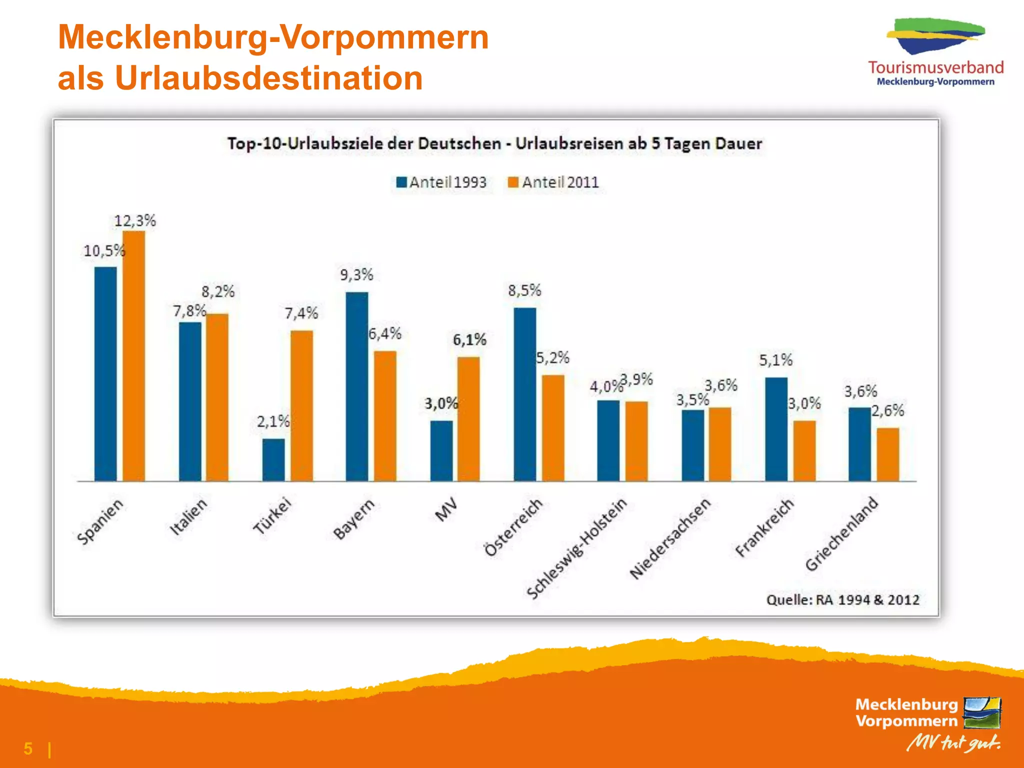 Mecklenburg-Vorpommern
      als Urlaubsdestination




5 |
 