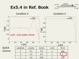 T 
= 
1 
Ex5.4 in Ref. Book 
Condi+on 
2 
Condi+on 
3 
condi+on 
u 
[m/s] 
δx 
[m] 
L 
[m] 
Pe 
[-­‐] 
1 
0.1 
0.2 
1 
0.2 
2 
2.5 
0.2 
1 
5 
3 
2.5 
0.05 
1 
1.25 
T 
= 
0 
x 
= 
0 
u 
[m/s] x 
= 
L 
over-­‐ 
and 
under-­‐shoot 
QUICK 
scheme 
 