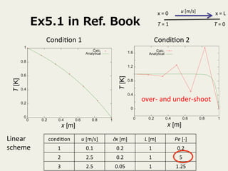 Ex5.1 in Ref. Book 
T 
= 
1 
Condi+on 
1 
Condi+on 
2 
condi+on 
u 
[m/s] 
δx 
[m] 
L 
[m] 
Pe 
[-­‐] 
1 
0.1 
0.2 
1 
0.2 
2 
2.5 
0.2 
1 
5 
3 
2.5 
0.05 
1 
1.25 
T 
= 
0 
x 
= 
0 
u 
[m/s] x 
= 
L 
over-­‐ 
and 
under-­‐shoot 
Linear 
scheme 
 