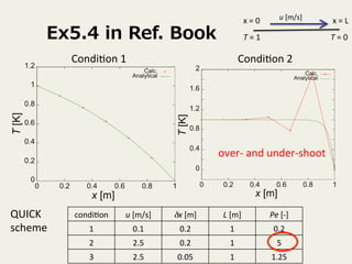 T 
= 
1 
Ex5.4 in Ref. Book 
Condi+on 
1 
Condi+on 
2 
condi+on 
u 
[m/s] 
δx 
[m] 
L 
[m] 
Pe 
[-­‐] 
1 
0.1 
0.2 
1 
0.2 
2 
2.5 
0.2 
1 
5 
3 
2.5 
0.05 
1 
1.25 
T 
= 
0 
x 
= 
0 
u 
[m/s] x 
= 
L 
over-­‐ 
and 
under-­‐shoot 
QUICK 
scheme 
 
