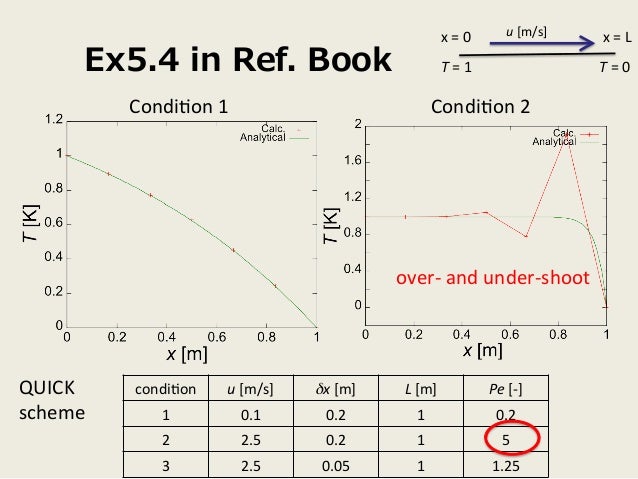Estimation Of Numerical Schemes In Heat Convection By Openfoam Estimation Of Numerical Schemes In Heat Convection By Openfoam