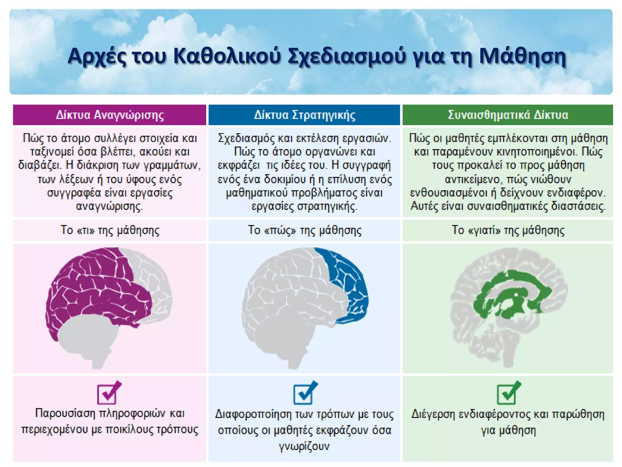Αρχές του Καθολικού Σχεδιασμού για τη Μάθηση
 