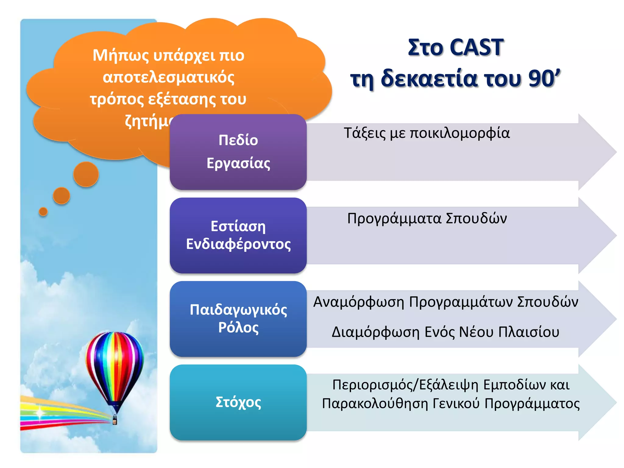Μήπως υπάρχει πιο                   Στο CAST
  αποτελεσματικός              τη δεκαετία του 90’
τρόπος εξέτασης του
    ζητήματος ;
               Πεδίο          Τάξεις με ποικιλομορφία
              Εργασίας


              Εστίαση          Προγράμματα Σπουδών
           Ενδιαφέροντος


            Παιδαγωγικός   Αναμόρφωση Προγραμμάτων Σπουδών
               Ρόλος         Διαμόρφωση Ενός Νέου Πλαισίου


                             Περιορισμός/Εξάλειψη Εμποδίων και
               Στόχος       Παρακολούθηση Γενικού Προγράμματος
 