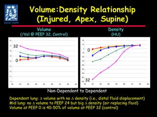 Volume:Density Relationship (Injured, Apex, Supine) Volume (/Vol @ PEEP 32, Control) Density (HU) 0 32 0 32 Dependent lung:    volume with no    density (i.e., distal fluid displacement) Mid lung: no    volume to PEEP 24 but big    density (air replacing fluid) Volume at PEEP 0 is 40-50% of volume at PEEP 32 (control) Non-Dependent to Dependent  0 32 0 32 Denver Health 