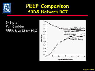 PEEP Comparison ARDS Network RCT 549 pts V T  = 6 ml/kg PEEP: 8 vs 13 cm H 2 O NEJM 2004 Denver Health 